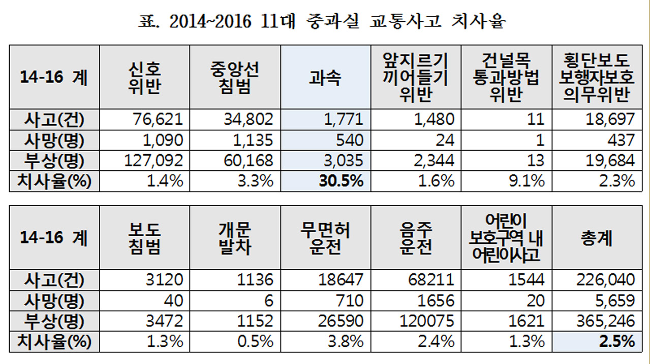  11대 중과실 교통사고 치사율