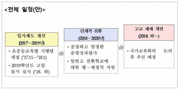  2일 교육부가 제시한 '자사고, 외고, 국제고 전환 로드맵'.