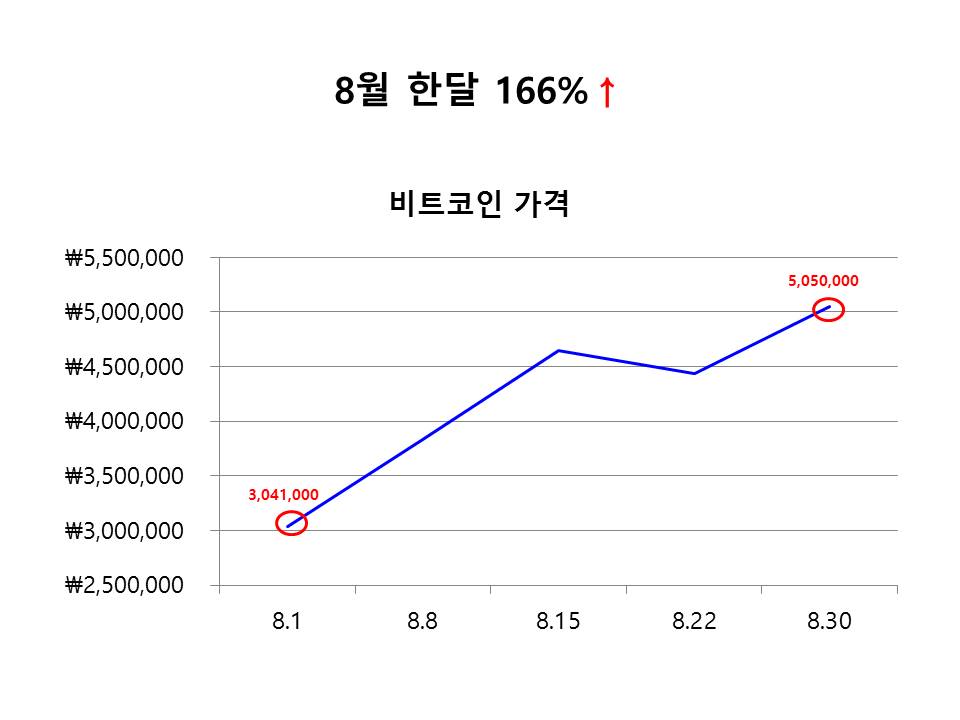 단기간에 오르는 비트코인 가격