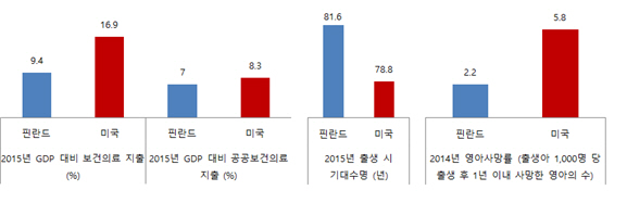 핀란드와 미국의 GDP대비 보건의료 지출과 기대수명 및 영아사망률 비교

* Leary VA. The right to health in international human rights law. Health and Human Rights. 1994;1(1):24-56.
* OECD Health Statistics 2017 http://www.oecd.org/health/health-data.htm
