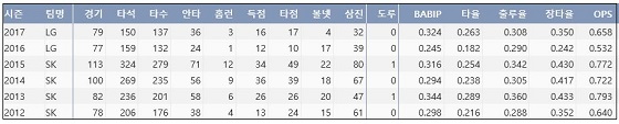  LG 정상호 최근 6시즌 주요 기록 (출처: 야구기록실 KBReport.com)
