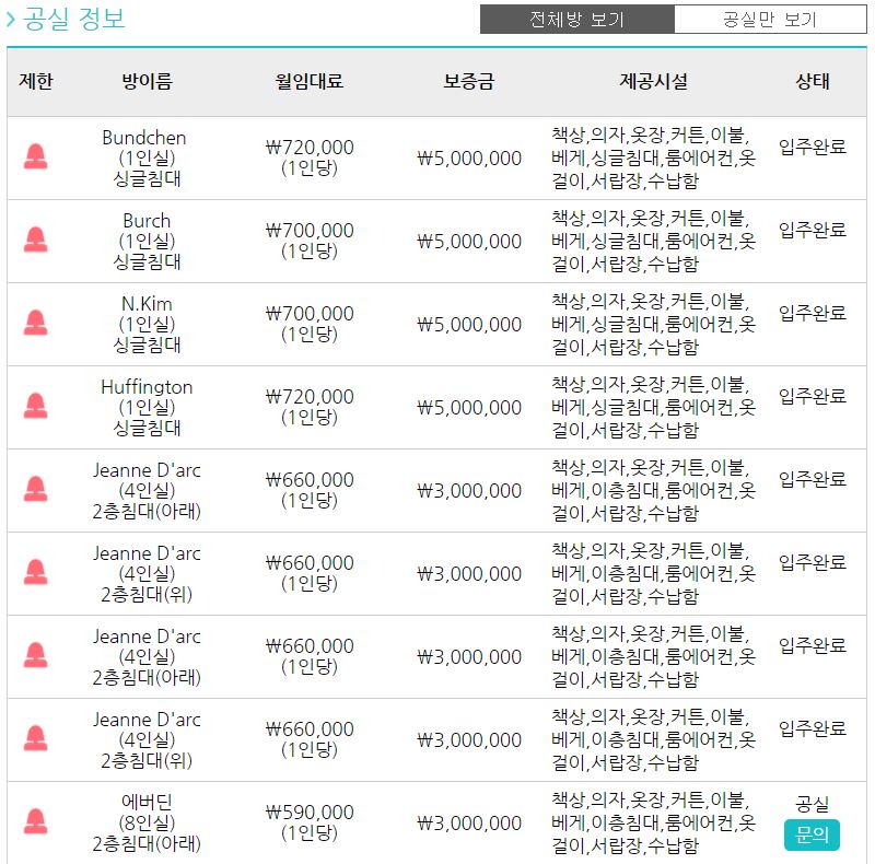 현재 1인실 최고 월세는 72만원 수준으로, 윌세 부담을 충분히 줄인다는 셰어하우스의 원 취지에는 맞지 않는다.