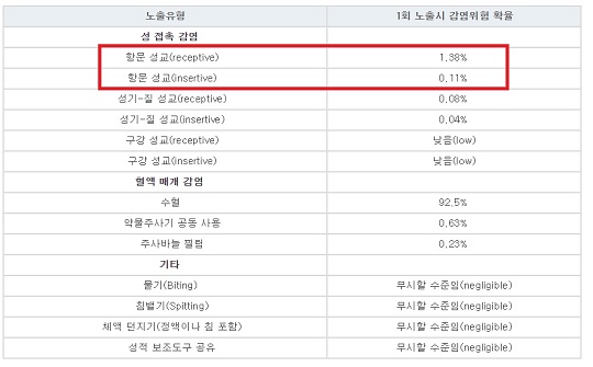 *자료원: 미국 CDC 홈페이지(https://www.cdc.gov/hiv/risk/estimates/riskbehaviors.html) 