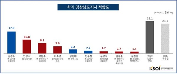  차기 경남지사 적합도.