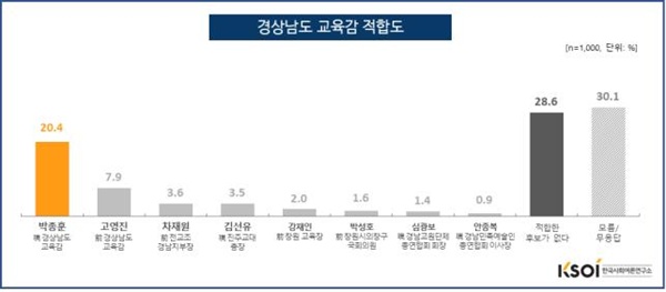  경남도교육감 출마 예상자들의 후보 적합도.