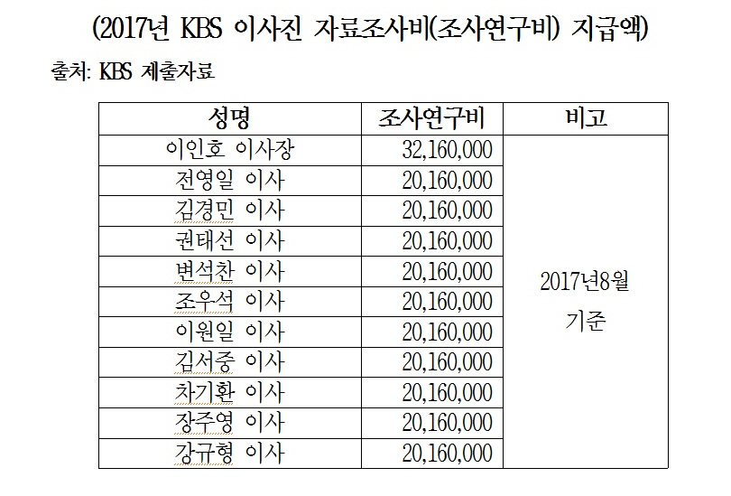  매년 KBS 이사들에게 지급되는 약 3억5천만원의 조사연구비가 영수증도 없어사용처 파악이 불가능하다. 사진은 올해 8월 기준 지급액