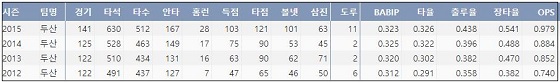  김현수 KBO리그 최근 4시즌 주요 기록  (출처: 야구기록실 KBReport.com)