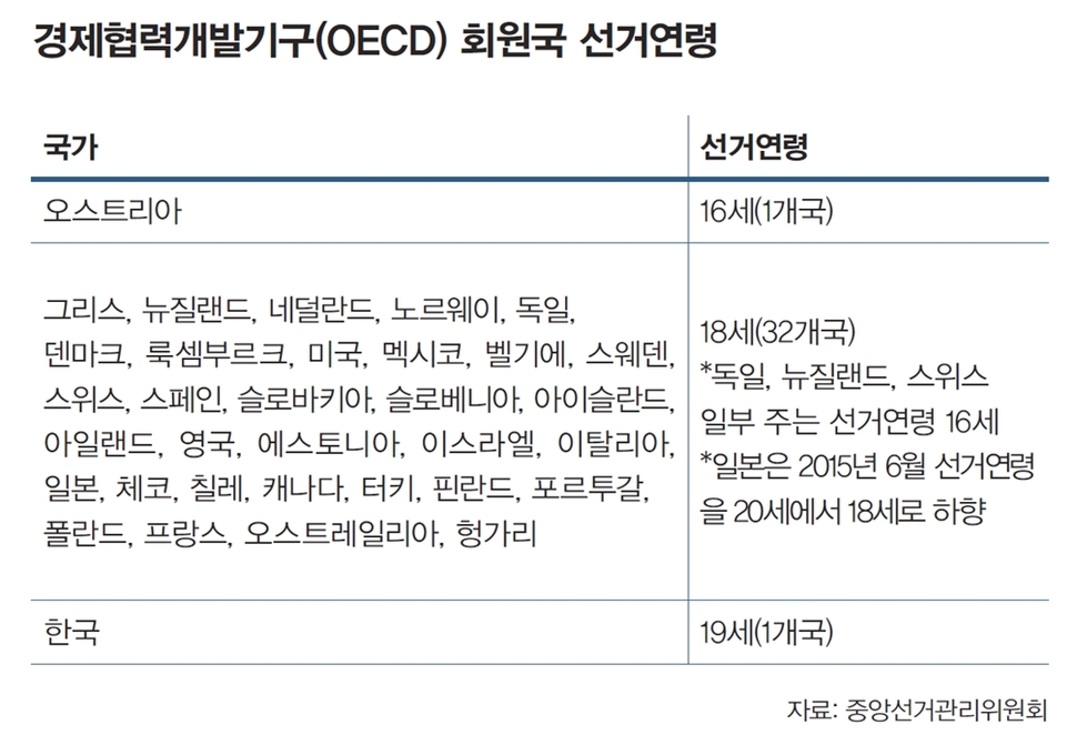 경제개발협력기구(OECD) 회원국 선거연령 중앙선거관리위원회가 밝힌 경제개발협력기구(OECD) 회원국 선거연령에 따르면 한국을 제외하고 모든 회원국들의 선거연령은 18세 이하다.