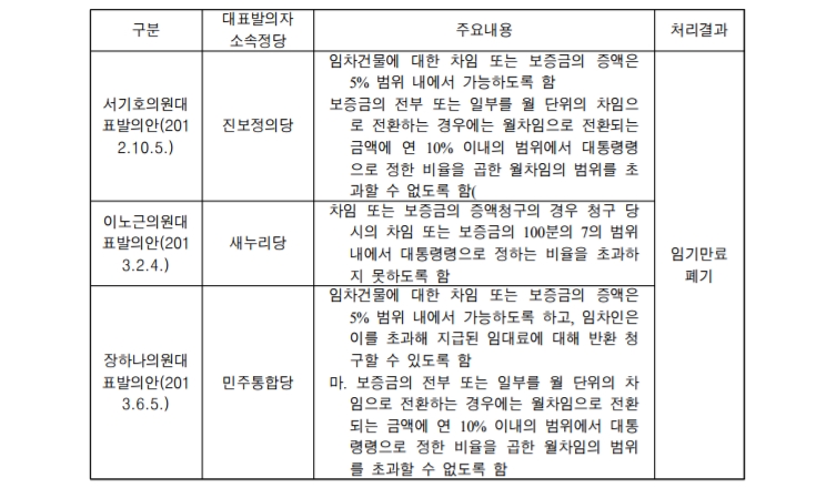 장경석 국회입법조사처 입법조사관이 작성한 자료. 임대료 인상을 제한하기 위한 법안들이 발의됐지만 모두 폐기됐다.