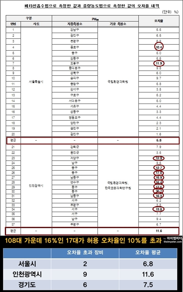 감사원이 발표한 ‘수도권 대기환경 개선사업 추진실태’ 에 나온 수도권 지역 오차율 내역