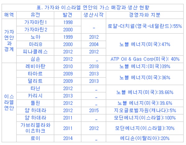 가자와 이스라엘 연안 가스전 현황