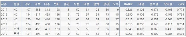  FA 이종욱 최근 6시즌 주요 기록 (출처: 야구기록실 KBReport.com)
