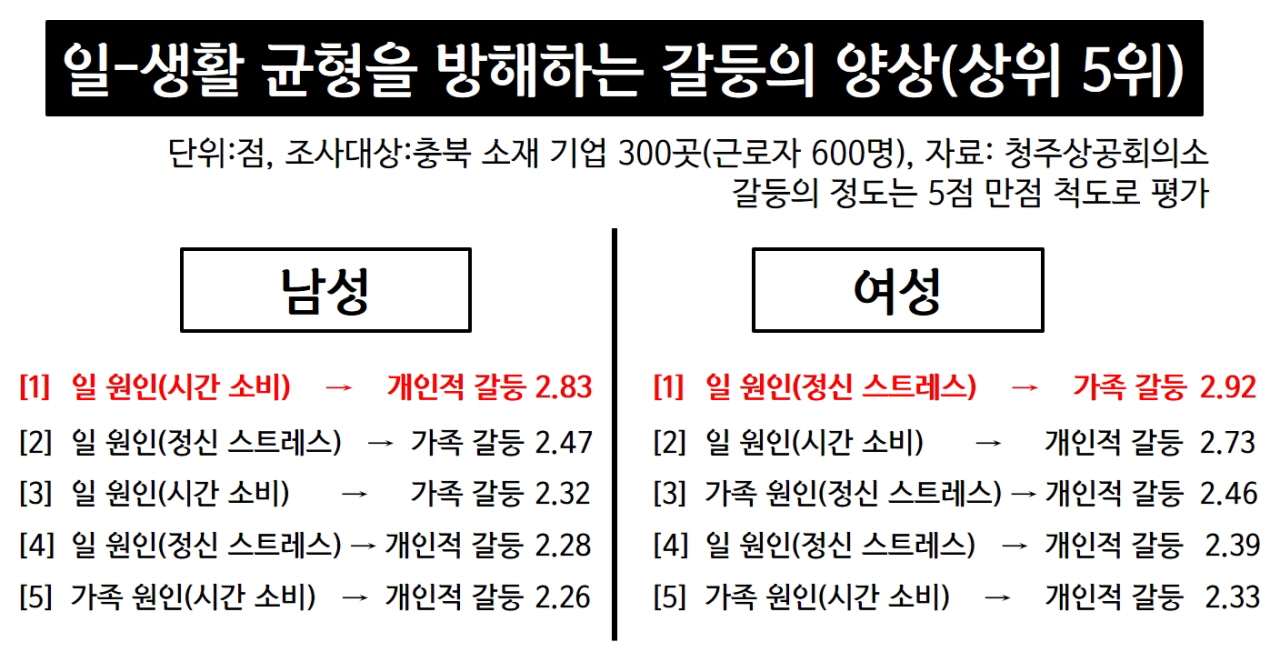  일-생활 균형을 방해하는 갈등의 양상(상위 5위). 청주상공회의소에서 지난달 16일부터 31일까지 충청북도 소재 기업 300곳의 관리자 300명·근로자 600명을 대상으로 진행한 설문조사 결과를 가공했다.