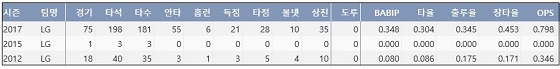  LG 김재율 최근 3시즌 주요 기록 (출처: 야구기록실 KBReport.com)
