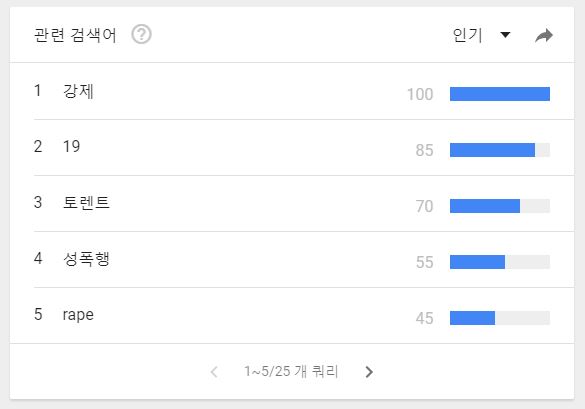 지난 5년간 '강간' 검색어의 관련 검색어를 분석한 결과.