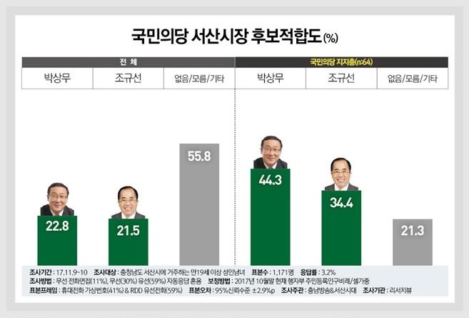 국민의당 서산시장 후보적합도