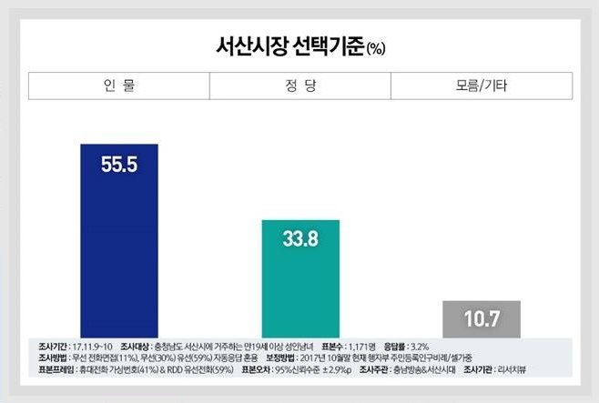  서산시장 선택기준