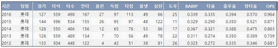  kt 황재균 최근 5시즌 KBO리그 주요 기록  (출처: 야구기록실 KBReport.com)