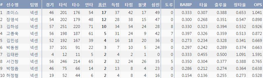  2017시즌 후반기 넥센 타자 홈런 순위 (출처: 야구기록실 KBReport.com)