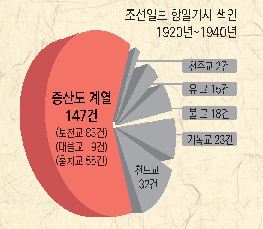  1920~1940간의 조선일보 항일기사 색인을 검색해 보면 보천교(증산계열)의 항일기사 검색수가 타종교의 검색숫자를 다 합친 것보다 많이 나온다. 이것은 민족종교 보천교(증산계열)가 그 만큼 일제의 압박에 굴하지 않고 치열하게 항일투쟁과 민족독립을 위해 노력했다는 것을 증명한다. 