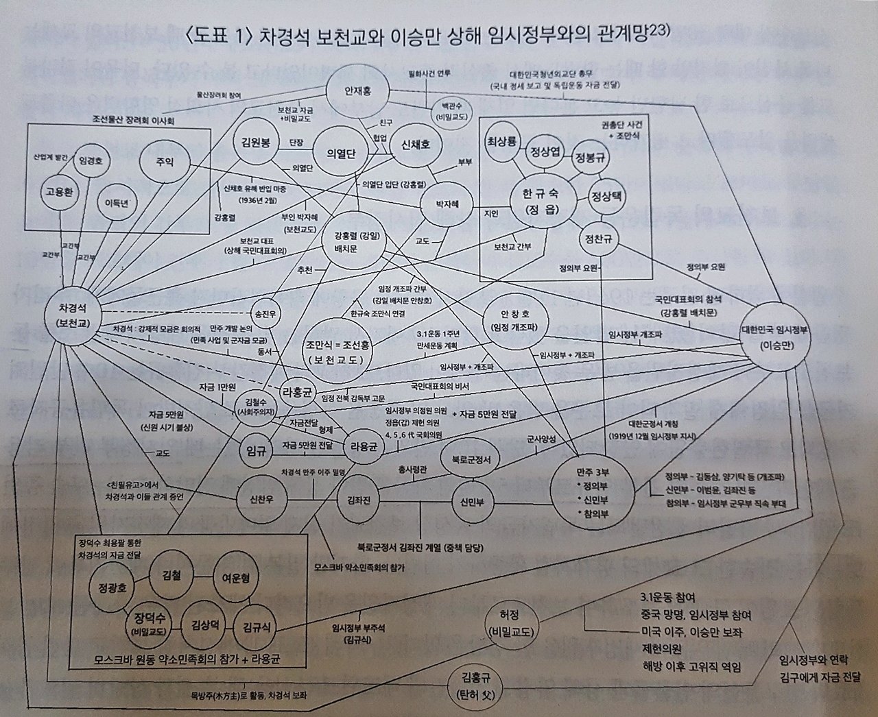  보천교 관련 공식자료와 연구문헌의 인물들과 상해 임시정부 중요인물들간의 네트워크 분석을 해 본 결과 상당히 밀도가 높은 관계망이 있었음을 확인할 수 있다. 증언에 의하면 백범 김구도 정읍 보천교를 몇 번 이나 비밀리에 다녀갔다고 전하며, 행정자치부 국가기록원에도 1923 충청도 보천교 교도 박운업이 "상해임정을 위해 있는 힘을 다하여 지원하고 있다"는 내용도 나온다. 