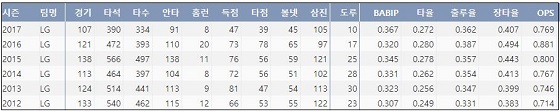  LG 오지환 최근 6시즌 주요 기록 (출처: 야구기록실 KBReport.com)

