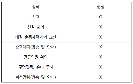  사실상 선원의 구조행위는 존재하지 않는다고 봐야 한다. 