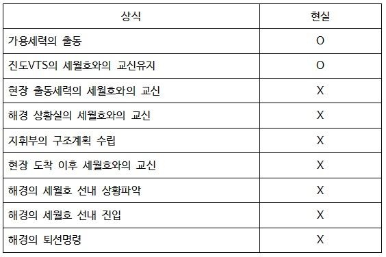 해경의 행태를 정리한 것이 위의 표이다. 해경은 상식적으로 했어야 할 일을 하지 않았다.