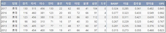  강민호 최근 6시즌 주요 기록 (출처: 야구기록실 KBReport.com)