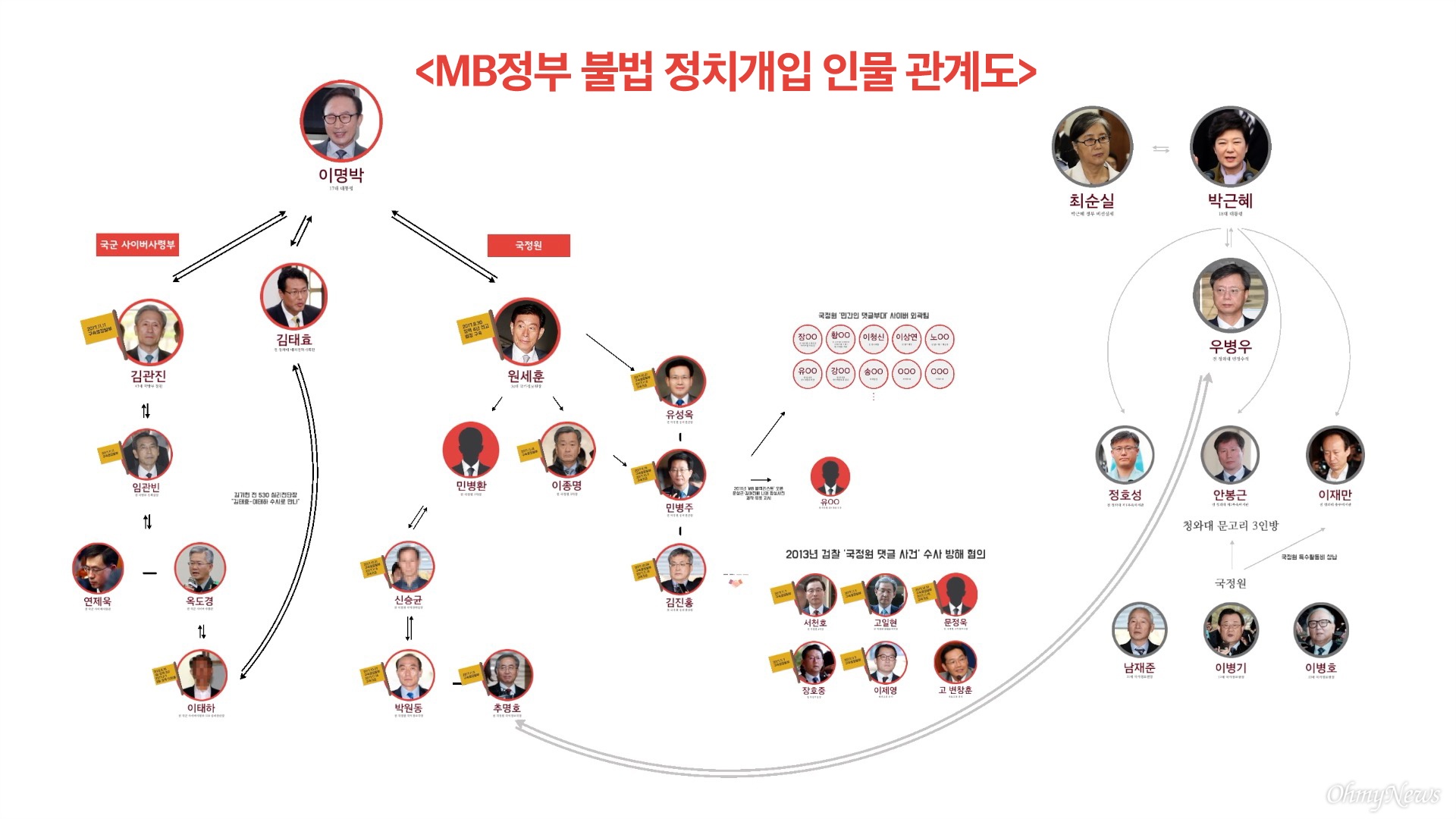 한눈에 보는 MB정부 '막장' 정치개입 인물관계도