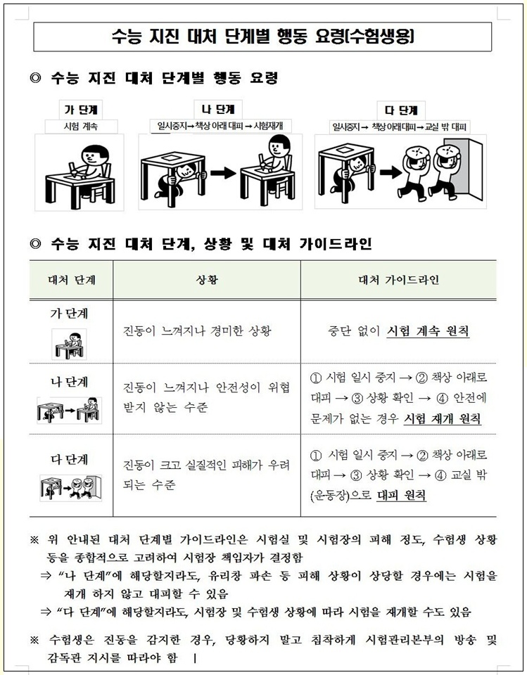 홍성교육지원청은 '수능 지진 대처 단계별 행동 요령'을 누리집을 통해 안내했으며, 이와 관련한 행동요령을 수험생에게 배부했다.