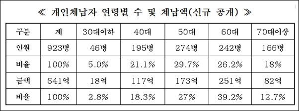  개인체납자 연령별 수 및 체납액(신규 공개) 