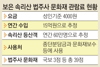 <서울신문 자료 인용>