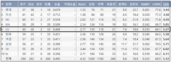  2017 KBO리그 후반기 팀 평균자책점 순위 (출처: 야구기록실 KBReport.com)
