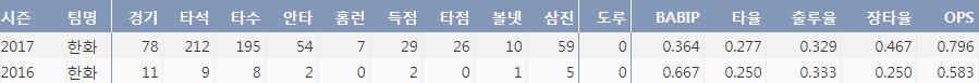  김원석의 최근 2시즌 주요 기록(출처: 야구기록실 KBReport.com)
