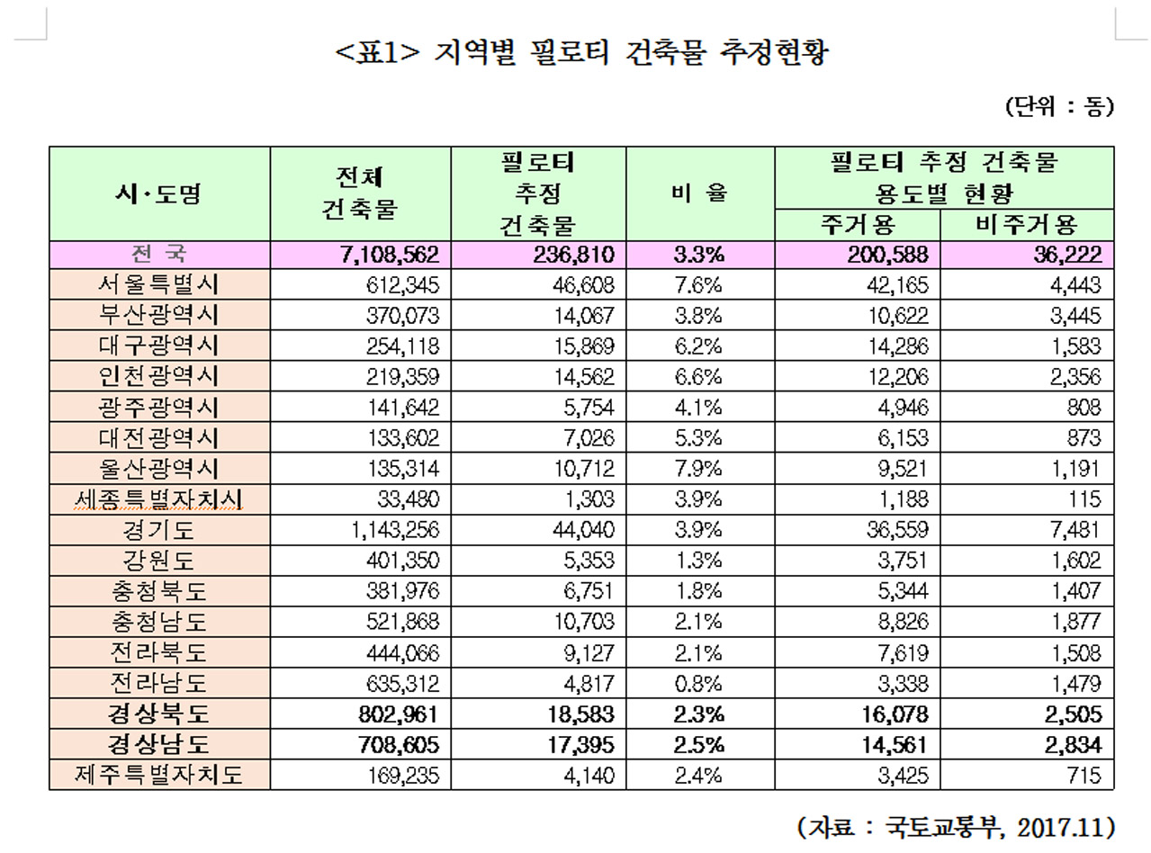  지역별 필로티 건축물 추정현황