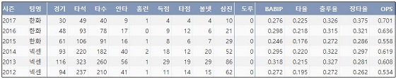 허도환의 최근 6시즌 주요 기록 (출처: 야구기록실 KBReport.com)
