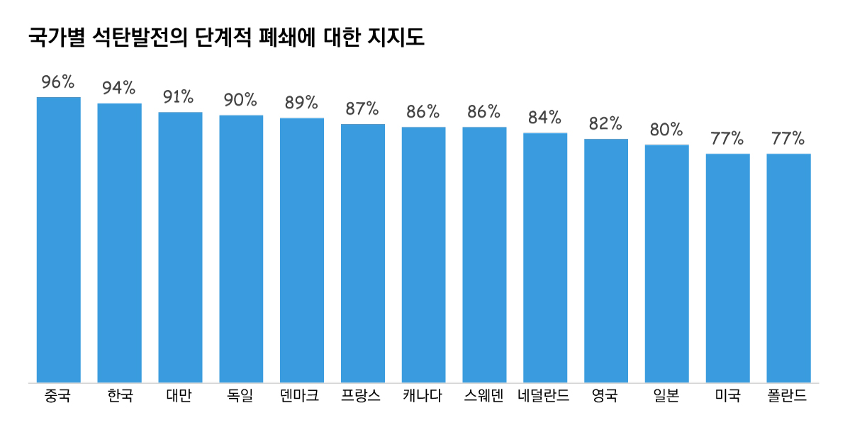 국가별 석탄발전의 단계적 폐쇄에 닿대한 인식 덴마크 전력기업 외르스테드가 13개국 2만6천명을 대상으로 실시한 온라인 조사 결과, 석탄발전소를 단계적으로 폐쇄해야 한다는 의견은 평균 85%로 나타났다. 한국은 94%로 13개 국가 중 중국(96%)에 이어 두 번째로 높았다.