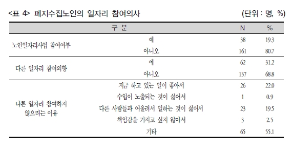  폐지수집 노인의 일자리 참여 의사 (사진 = '논문 폐지수집 노인의 생활실태와 노인복지정책적 대안')