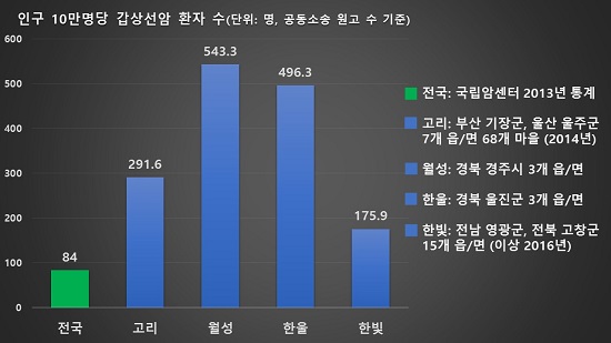  원전 주변지역 인구 10만 명당 갑상선암 환자 수(공동소송 원고)와 전국 평균 비교.