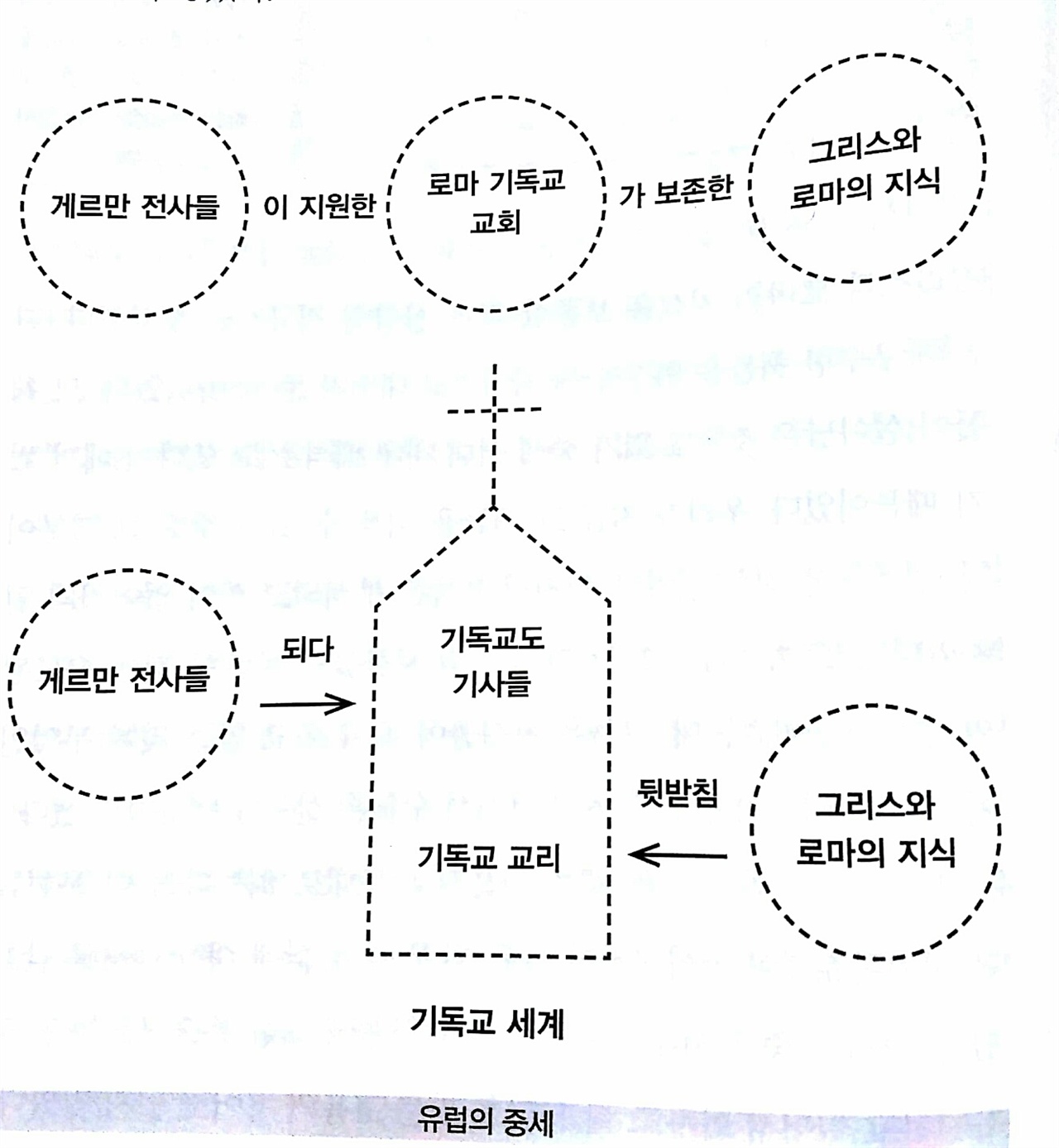 유럽의 중세 그리스 로마 지식과 기독교, 게르만 전사가 어떤 혼합, 동맹을 맺었는지 설명하고 있다. 