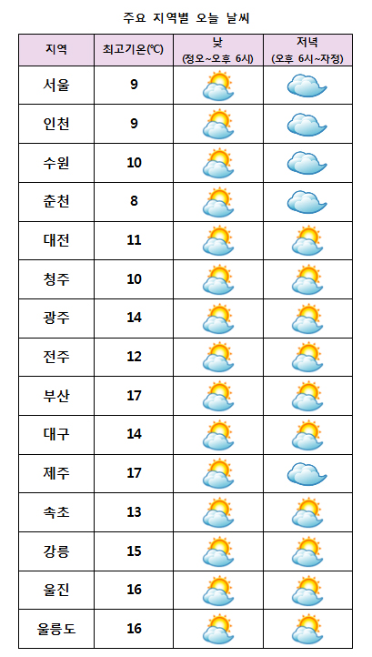  주요 지역별 오늘날씨 전망