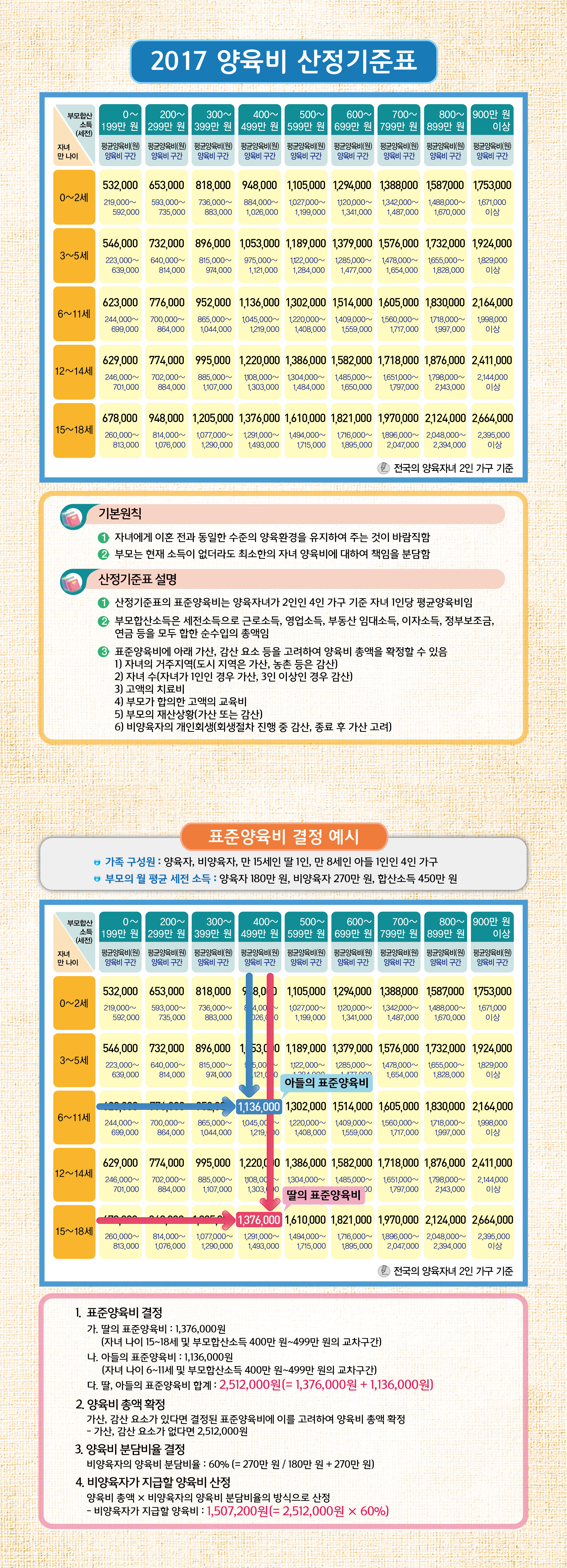 서울가정법원이 지난 11월 17일 공표한 2017년 양육비 산정기준표.