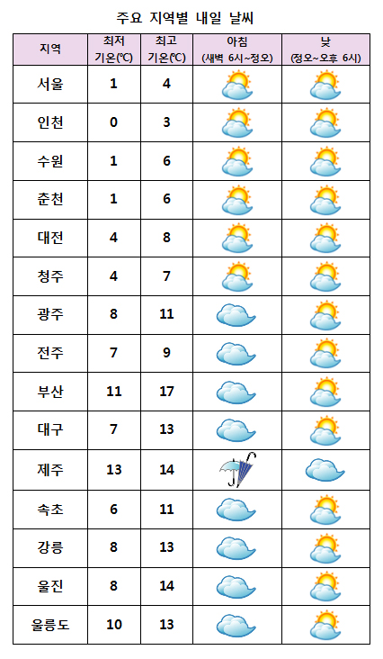  주요 지역별 내일날씨 전망