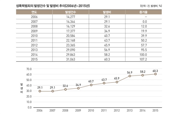 지난 10년간의 성범죄 발생 현황. 2006년부터 2015년까지 100% 넘게 증가해, 한국사회의 성폭력 문제가 심각하다는 사실을 보여준다.
