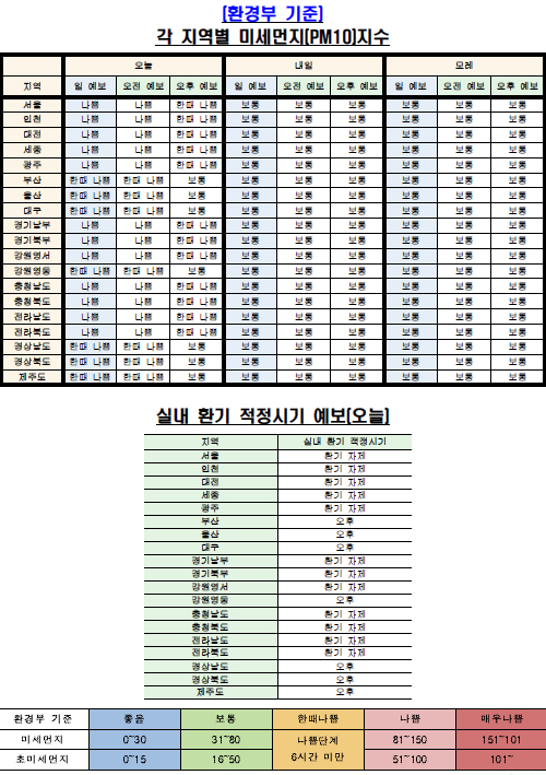  주요 지역별 오늘날씨 전망