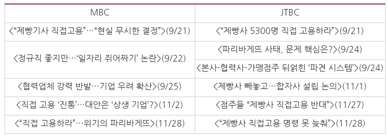  파리바게뜨 제빵기사 직접고용 이슈 관련 MBC와 JTBC 보도 제목 비교ⓒ민주언론시민연합