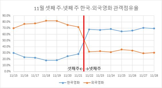  2017년 11월 셋째 주 넷째 주 한국-외국영화 관객점유율