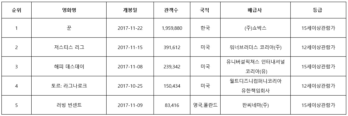  영화진흥위원회 통합전산망 기준 2017년 11월 22일부터 2017년 11월 28일까지 관객 순위