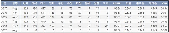  롯데 민병헌 최근 6시즌 주요 기록  (출처: 야구기록실 KBReport.com)
